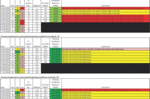 Texas High Plains Planting Conditions Forecast