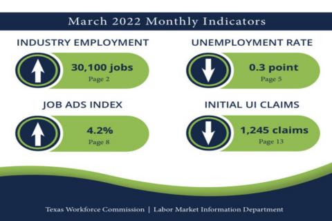 Texas Unemployement Reaches Record Lows