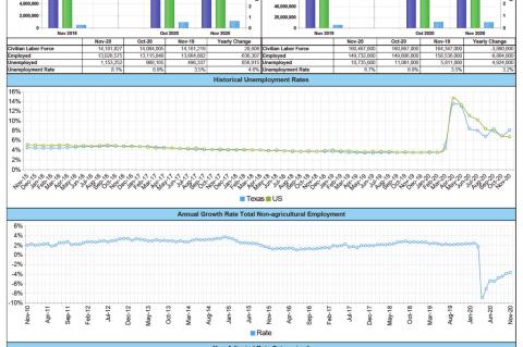 Texas Adds 61,000 Nonfarm Positions Over the Month