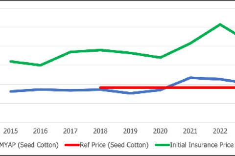 Proposed Safety Net Choice Could Add Risk to Farmers