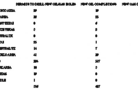 Texas Drilling Permits and Completions Statistics for February 2021