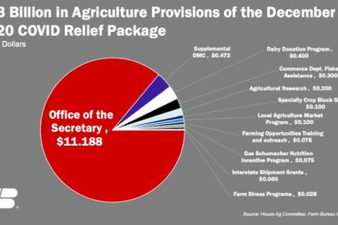 New COVID relief package includes ag assistance