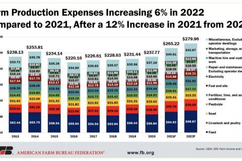 Analyzing Farm Inputs: The Cost to Farm Keeps Rising 