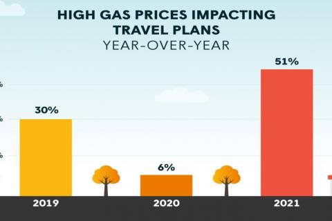 Thanksgiving Gas Prices Near Most Expensive Ever