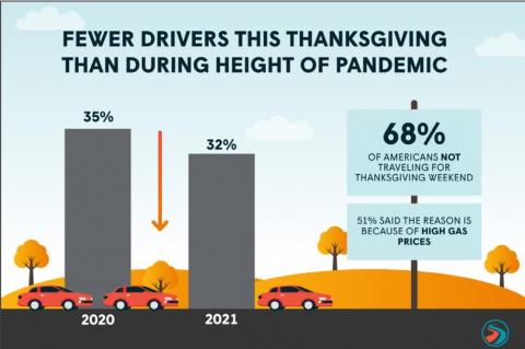 Thanksgiving Gas Prices Near Most Expensive Ever
